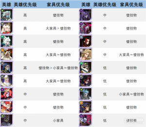 《剑与远征》家具升阶优先级攻略一览【EV棋牌】-EV棋牌