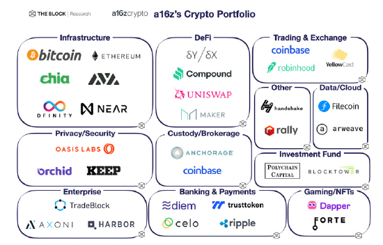 Web3巨头a16z的投资版图梳理