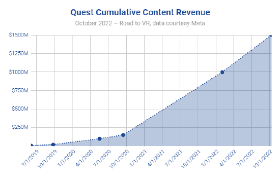 Meta Quest Store 内容收入超过 15 亿美元【EV棋牌】-EV棋牌