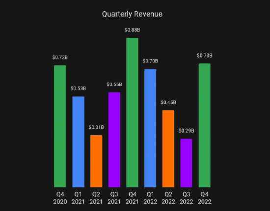 Meta 发布 2022 Q4 财报,其 Reality Labs 部门营收 7.27 亿美元