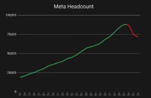 Meta 第二轮大裁员涉及其收购的 VR 游戏工作室【EV棋牌】-EV棋牌