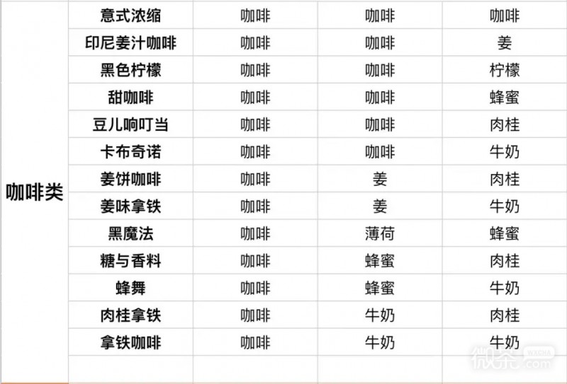 《咖啡心语2》全饮品调配方法攻略【EV棋牌】-EV棋牌