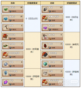 《烟雨江湖》铸剑山庄好感度商店奖励详情【EV棋牌】-EV棋牌