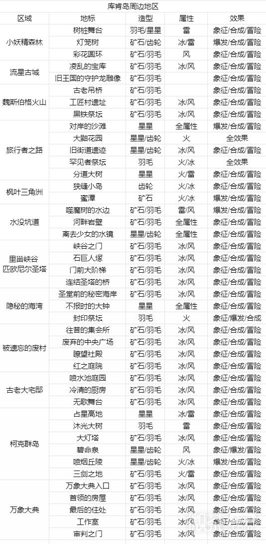 《莱莎的炼金工房3》全地标钥匙制作方法攻略【EV棋牌】-EV棋牌