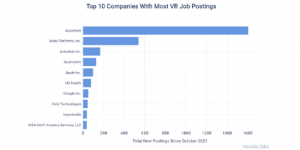 Revelio Labs：全球 VR 招聘放缓，埃森哲仍在 VR 招聘方面处于领先【EV棋牌】-EV棋牌