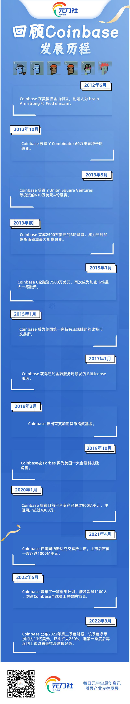 从市值千亿到亏损裁员:一图回顾Coinbase发展历程