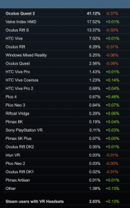 Steam 数据显示 11 月 PICO 4 头显增速最快【EV棋牌】-EV棋牌