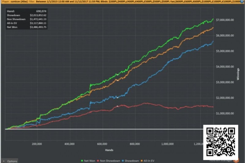 【EV扑克】他赢了740万刀后消失，后悔把自己活成一张盈利图【EV棋牌】-EV棋牌