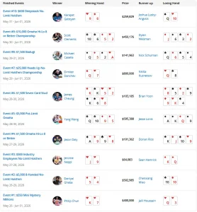 【EV扑克】2026 WSOP | 截至目前,中国军团2026WSOP进圈率高达90%!!!【EV棋牌】-EV棋牌